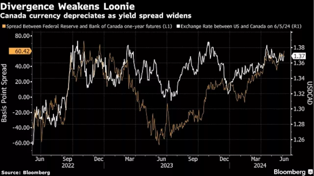 Bank of Canada’s Pivot Opens Path for Others to Diverge From Fed