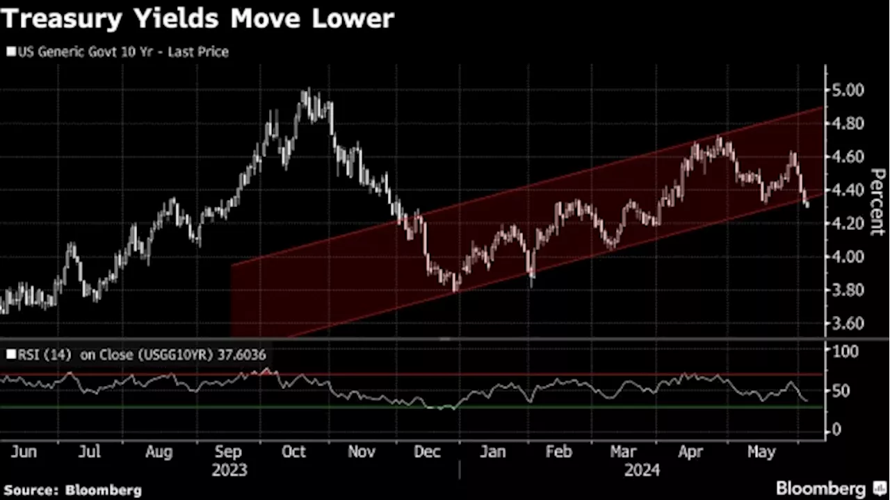 Bond Yields Hold Near Two-Month Low After Weak ADP Jobs Report