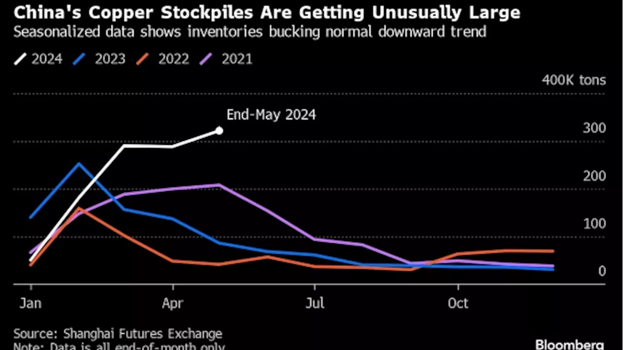 China’s Unusually Large Copper Stockpiles Fuel Demand Concerns