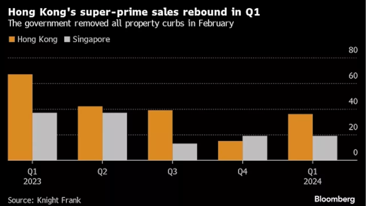 Hong Kong Luxury Home Sales Rebound as Wealthy Buyers Return