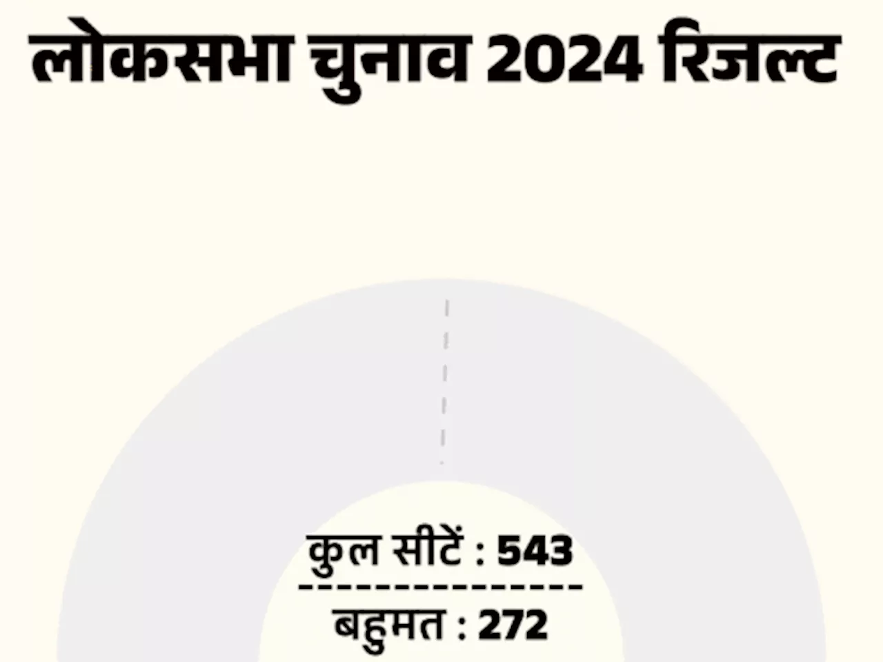 आज सरकार बनाने का दावा पेश कर सकता है NDA: पीएम मोदी ने नीतीश-नायडू को फोन किया; राष्ट्रपति भवन में शपथ की ...