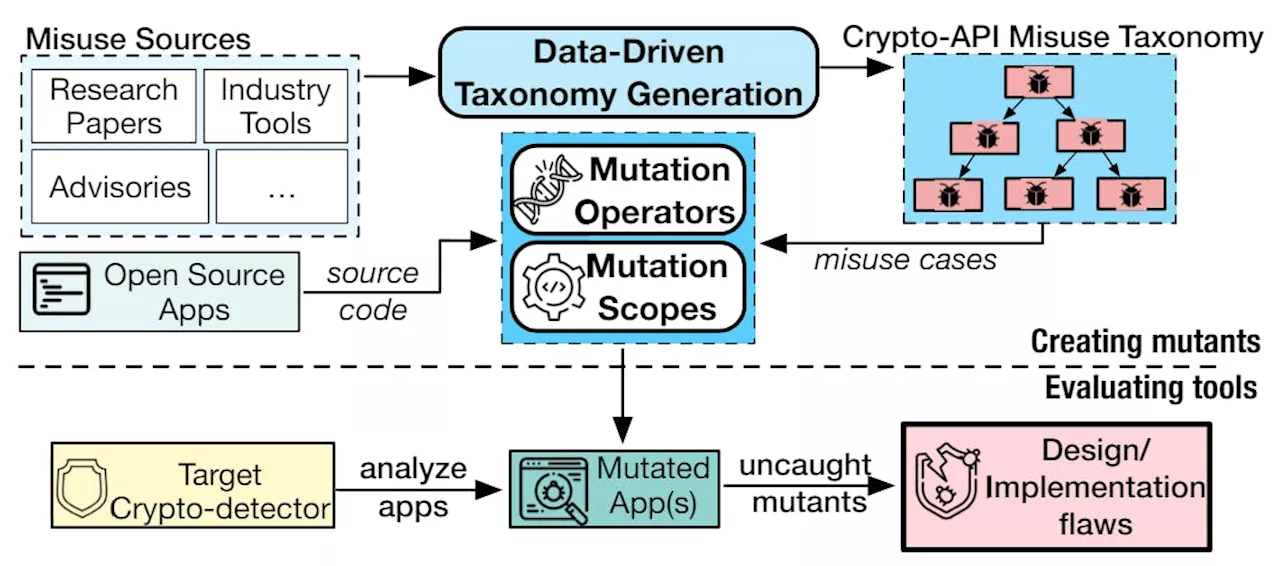 MASC: A Tool for Mutation-Based Evaluation of Static Crypto-API Misuse Detectors