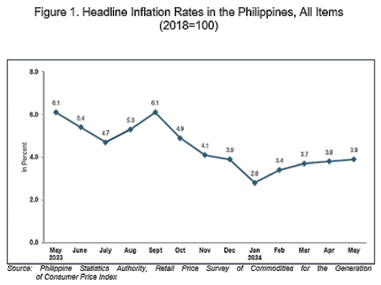 May inflation ticked up to 3.9%