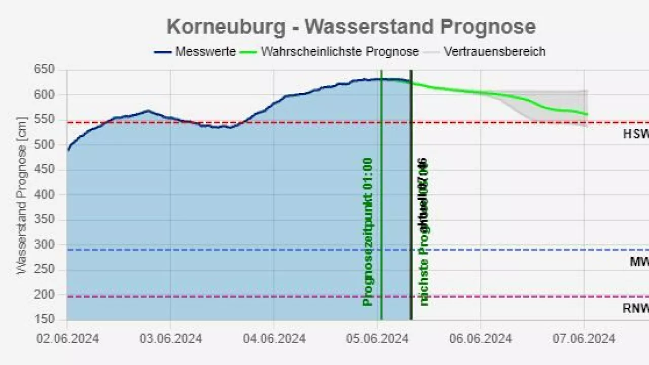 Hochwasser in Klosterneuburg: Die Donau sinkt wieder