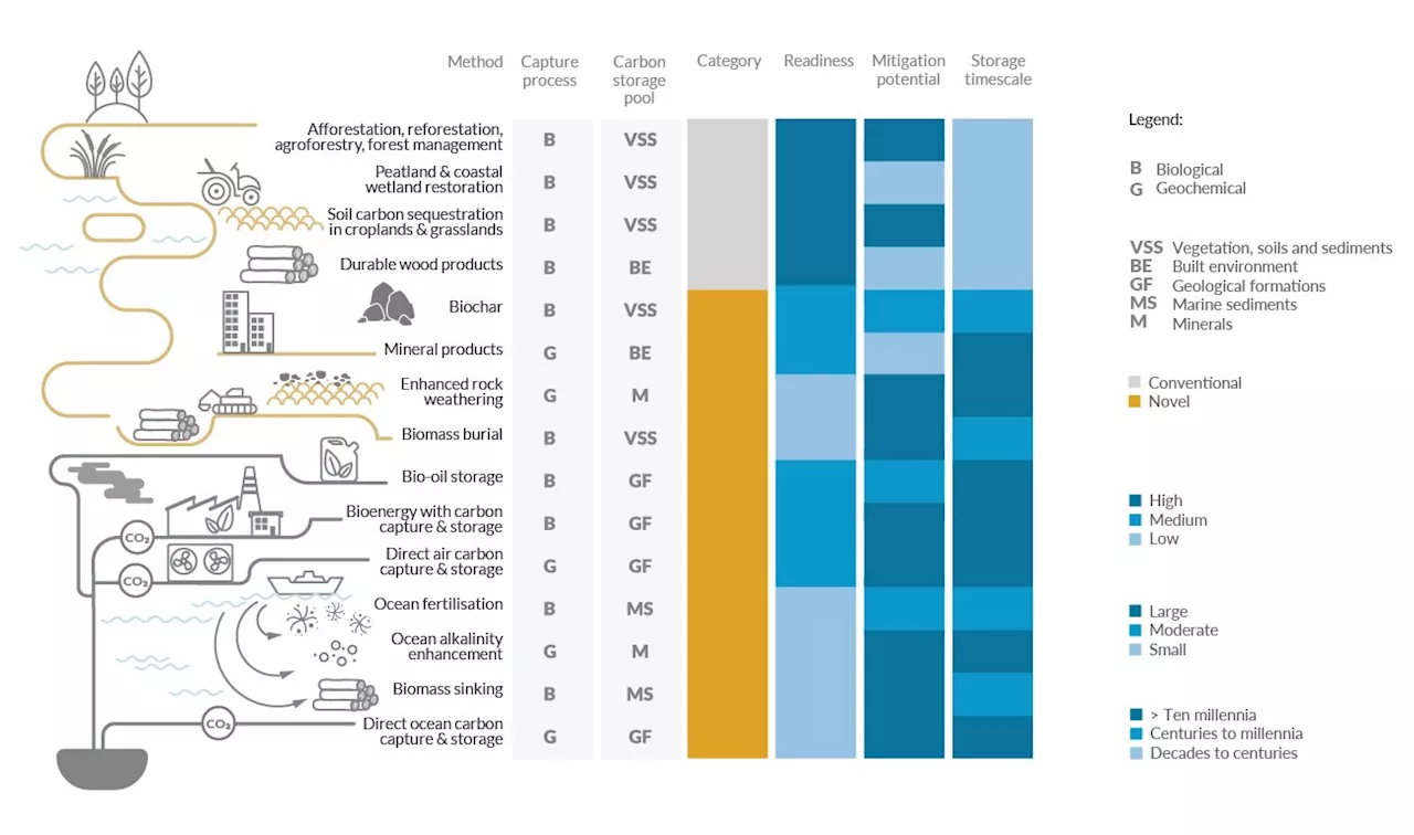 Report: 7–9 billion tons of CO₂ must be extracted from the atmosphere every year to reach Paris Agreement limit