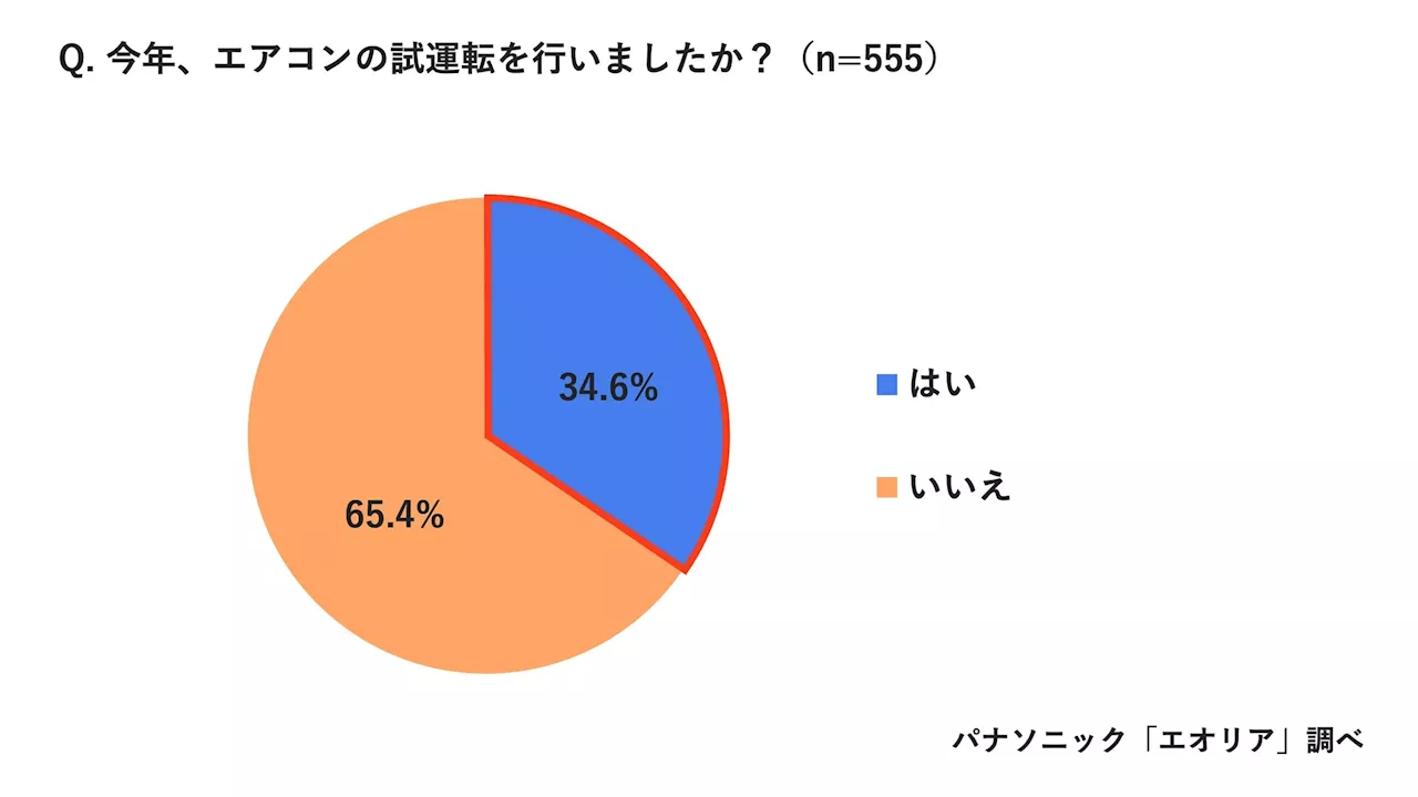 今夏、久々につけたエアコンから“もわっと臭”感じた49.5％ その正体はカビ・ホコリ。エアコンのカビ風にご用心 夏本番直前 エアコン試運転を行っていない方65.4％