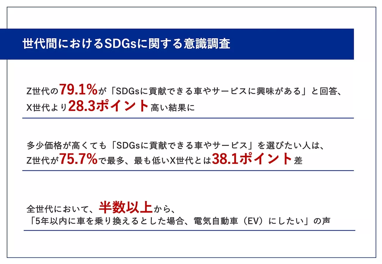 【6/5は「環境の日」2024年版｜Z・X・Y・シニア世代のSDGs意識調査】Z世代の79.1%が、SDGsに貢献できる車やサービスに興味、X世代比28.3pt増！全世代半数以上がEV乗り換え意向も