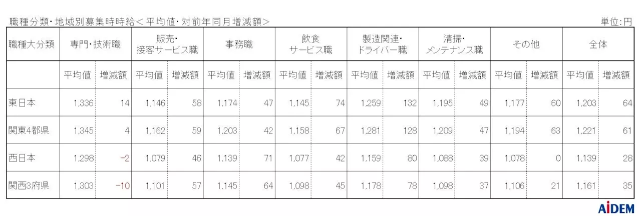 2024年5月 パート・アルバイトの募集時平均時給 東日本エリアの平均時給は1,203円、西日本エリアの平均時給は1,139円、関西3府県の「清掃・メンテナンス職」は集計開始以来過去最高の1,098円