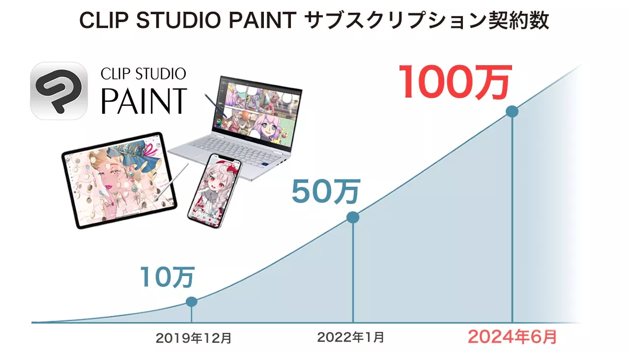 セルシス、イラスト・マンガ制作SaaSサービス「CLIP STUDIO PAINT」の全世界におけるサブスクリプション契約数が100万に