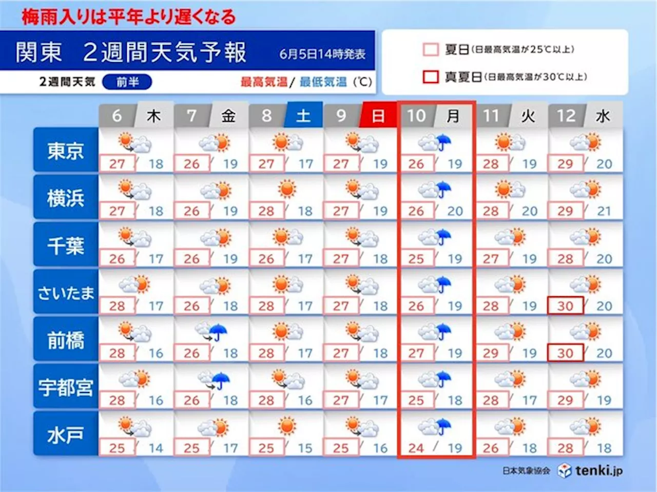 関東甲信 梅雨入りは平年より遅れる 晴れて暑さレベルアップ 体調や食品管理に注意(気象予報士 岡本 朋子 2024年06月05日)