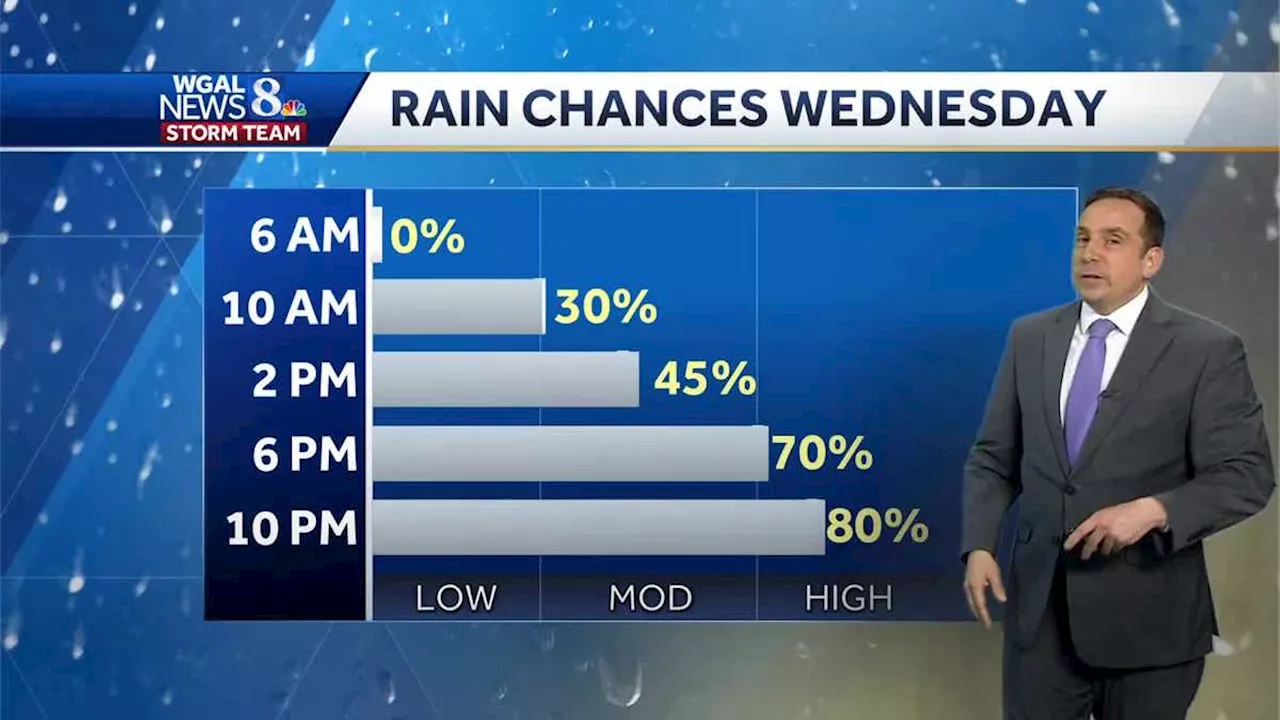 Scattered Thundershowers Wednesday, Cooler