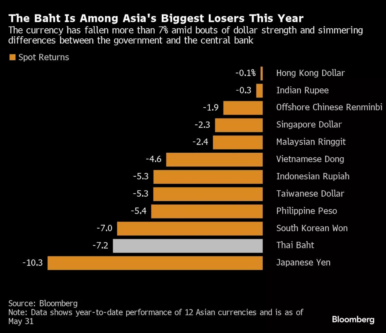 Thai Government Seeks Tighter Grip on Central Bank After Clash