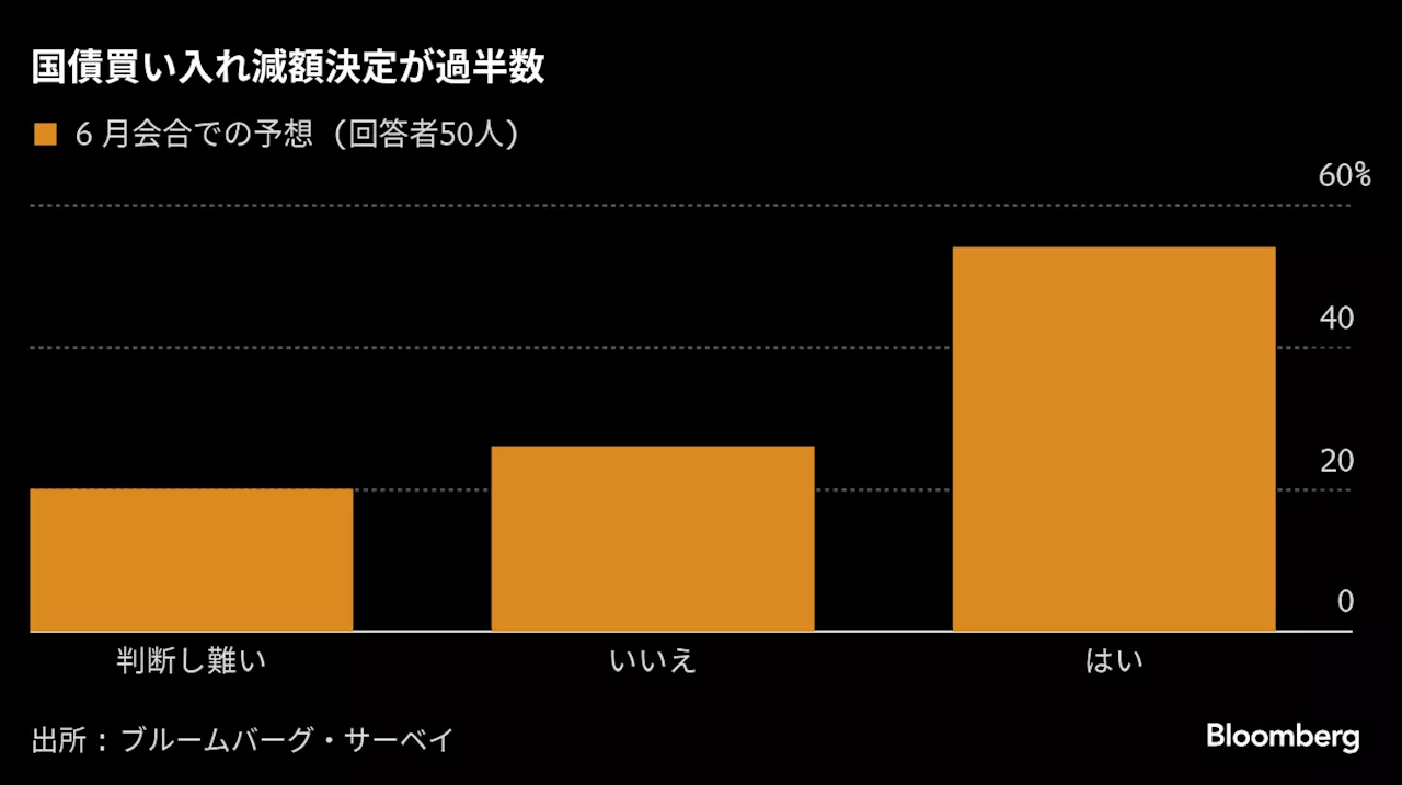 過半が今月日銀会合で国債減額予想、年内利上げ９割に増加－サーベイ