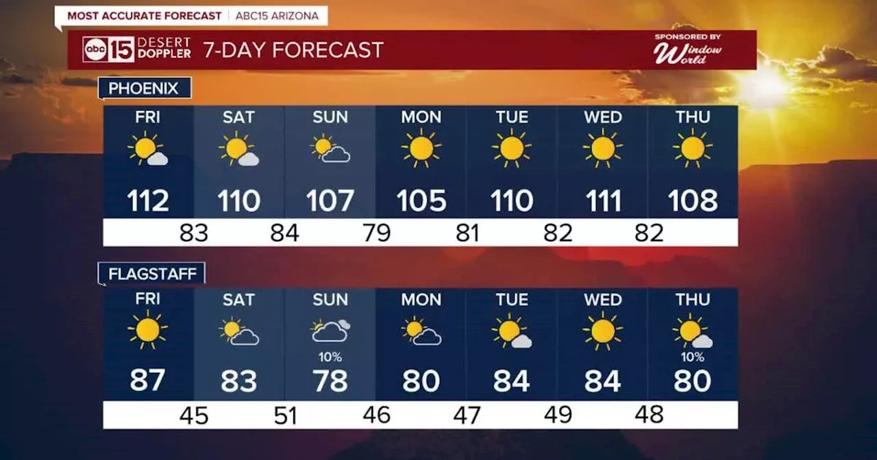 MOST ACCURATE FORECAST: More record-setting heat in the Valley as Excessive Heat Warnings continue