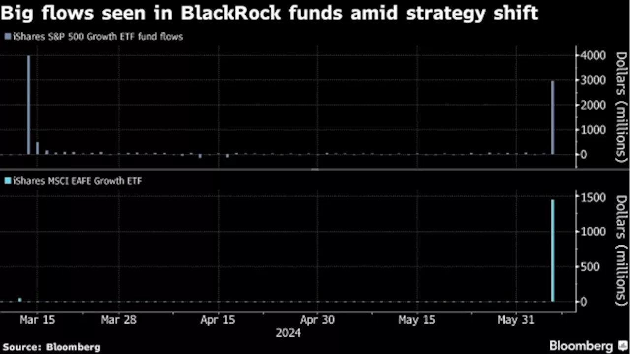 BlackRock Model Shakeup Spurs $4 Billion Growth-Stock ETF Surge