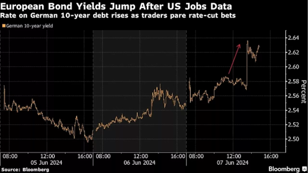 Bond Selloff Hits Europe as Traders Ax ECB Bets After Jobs Data