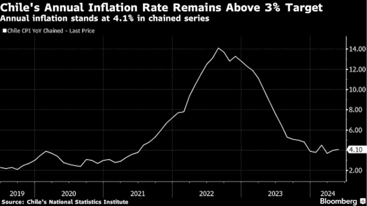 Chile Prices Rise More Than Forecast Before Key Rate Decision