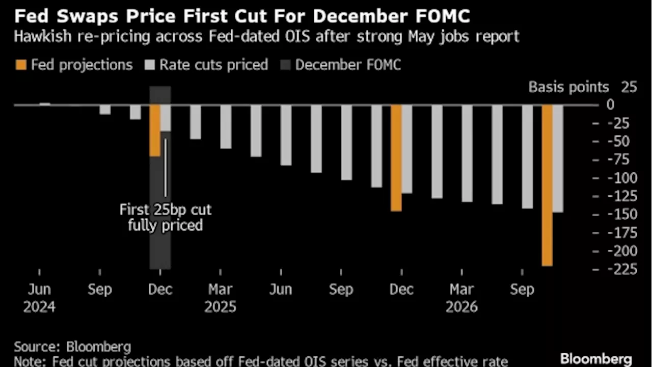 Citi Nixes Fed Forecast, Shifts First Cut to September from July