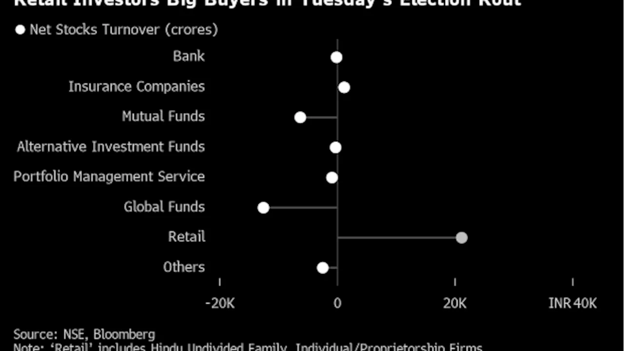 India Markets Buzz: Savvy Retail Investors, Large Caps Are Back