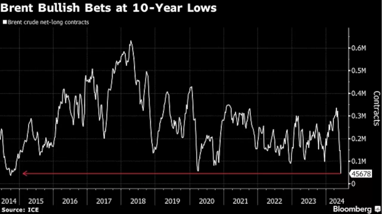 OPEC+ Plan Turns Hedge Funds Least Bullish on Crude in a Decade