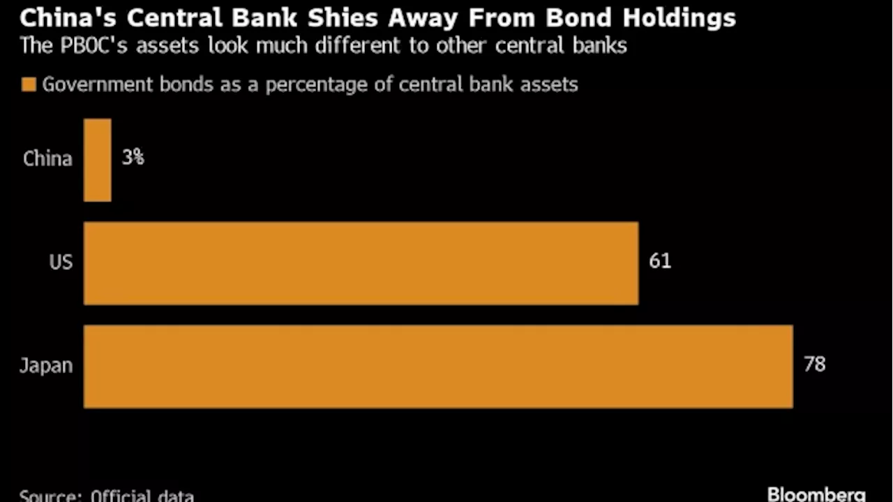 PBOC’s Bond-Trading Drumbeat Leaves Market Debating the How