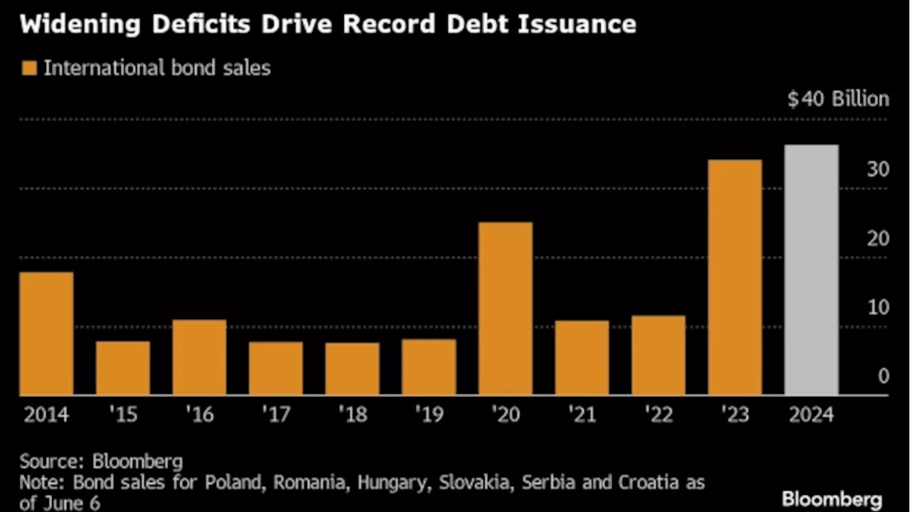 Record $36 Billion FX Debt Sales Expose East Europe Budget Woes