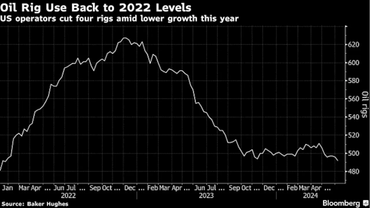 Shale Drilling Slides to Lowest Level of Activity Since 2022