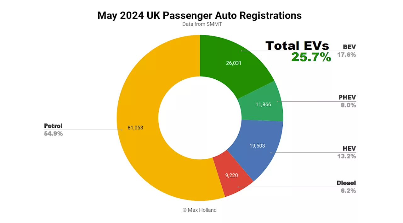 EVs Take 25.7% Share of the UK — Tesla Stays Top