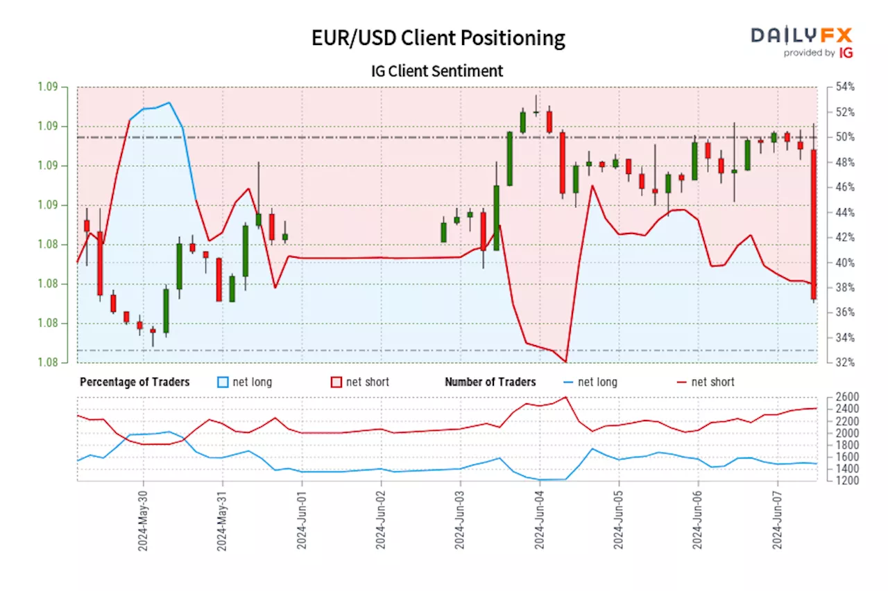 EUR/USD IG Client Sentiment: Our data shows traders are now net-long EUR/USD for the first time since May 30, 2024 13:00 GMT when EUR/USD traded near 1.08.