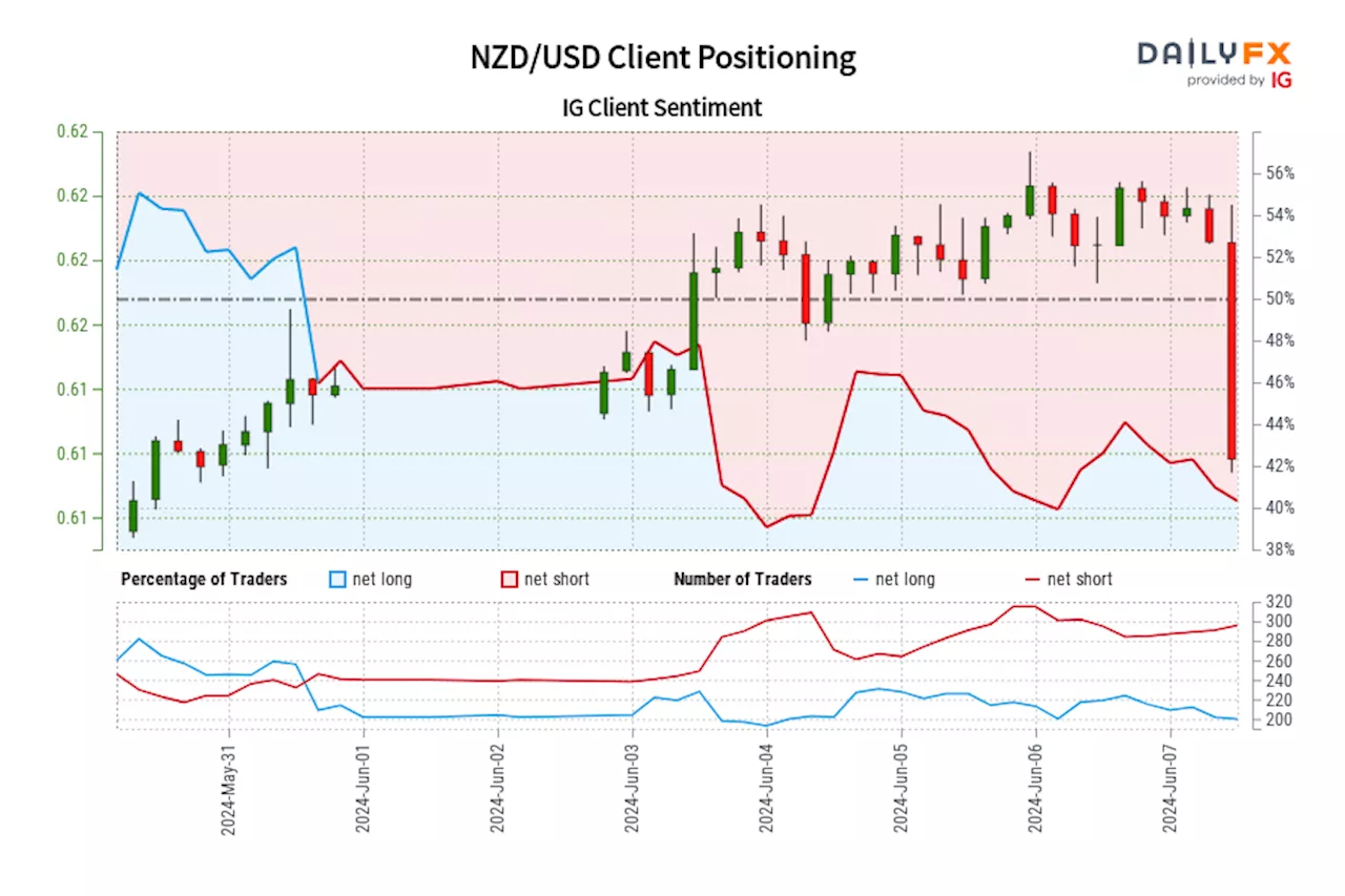 NZD/USD IG Client Sentiment: Our data shows traders are now net-long NZD/USD for the first time since May 31, 2024 14:00 GMT when NZD/USD traded near 0.61.