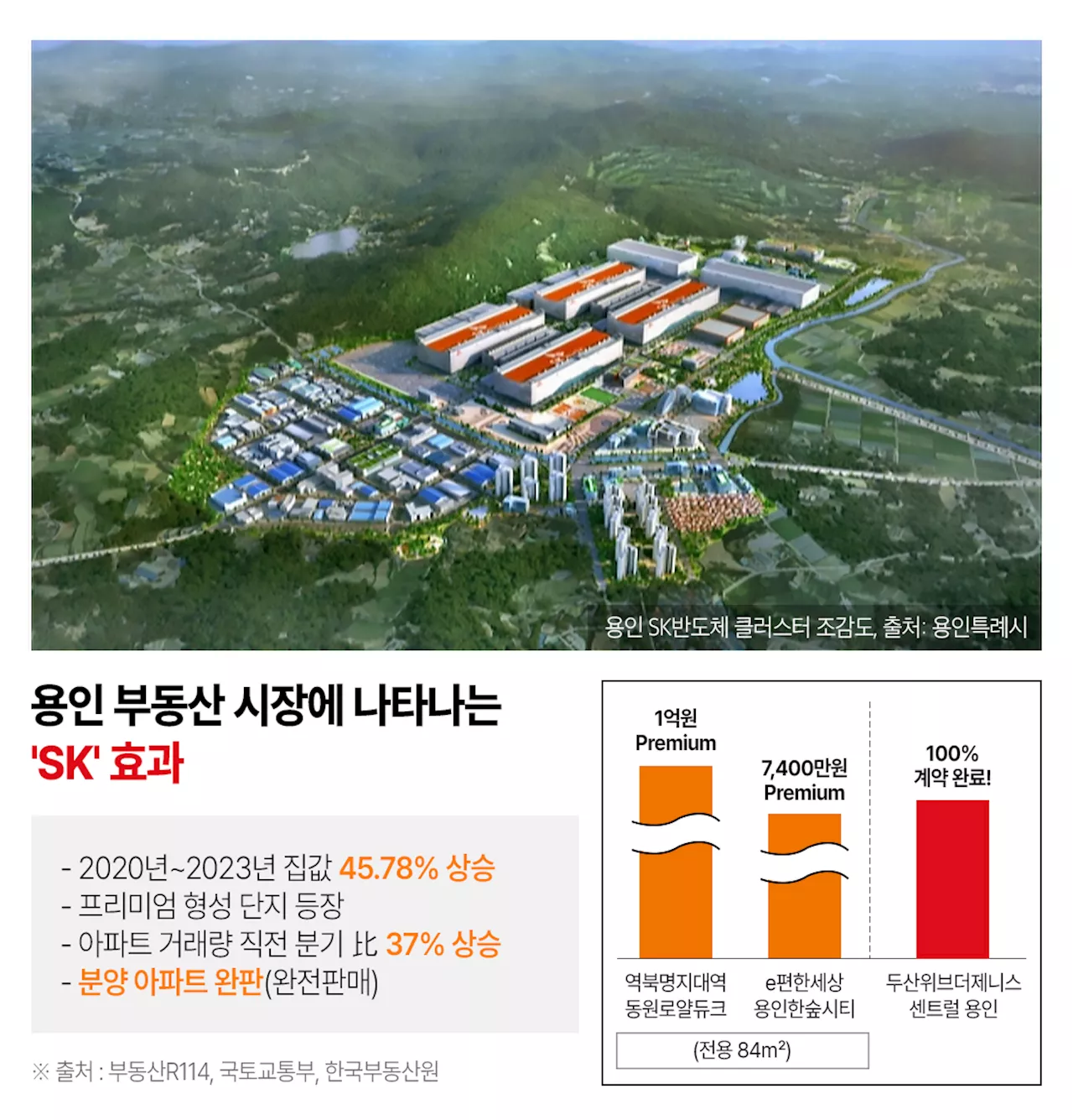 “삼성 아닌데 이 정도라니”...‘이 기업’ 투자 소식에 용인 집값 들썩