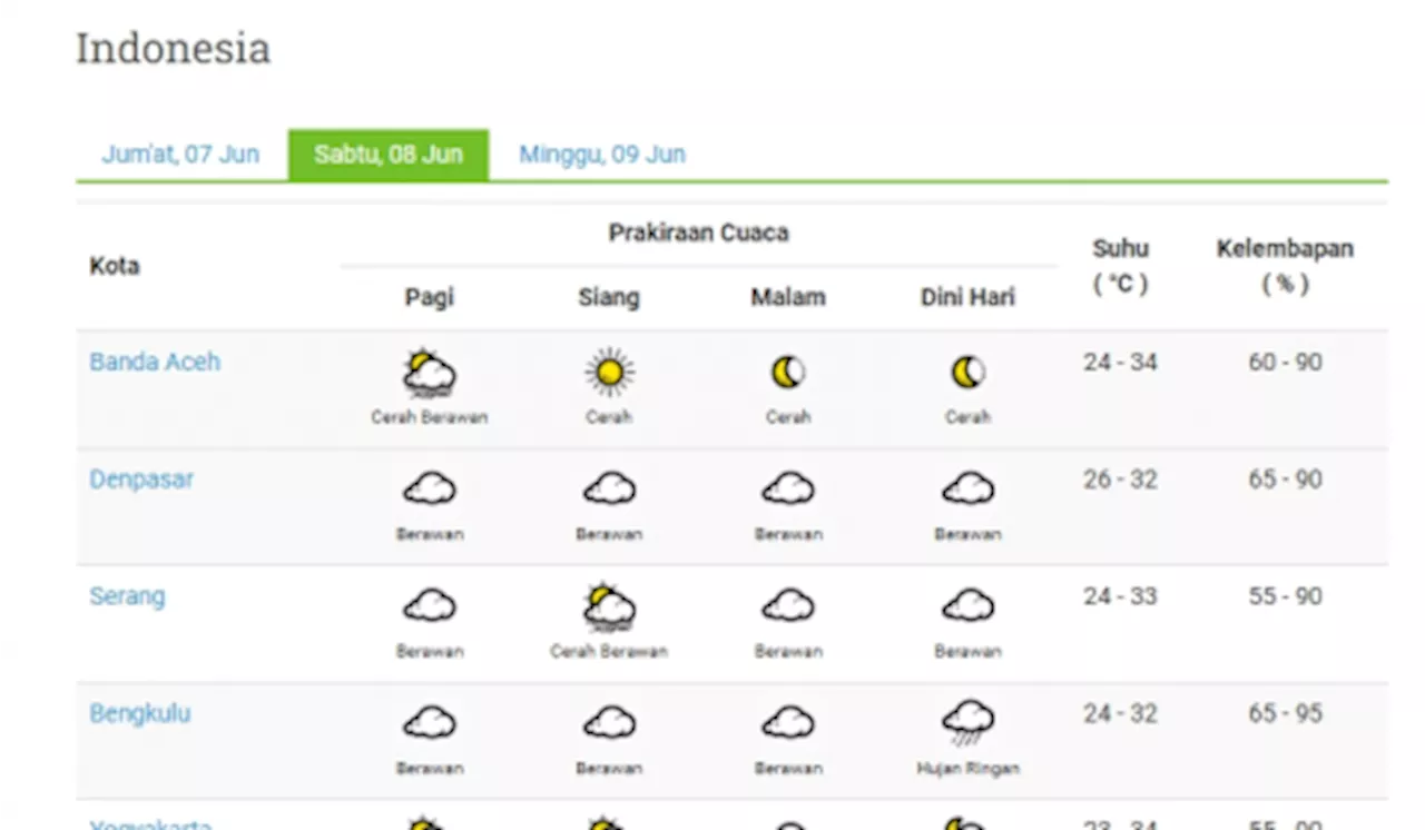 Prakiraan Cuaca Sabtu 86 di Wilayah Indonesia