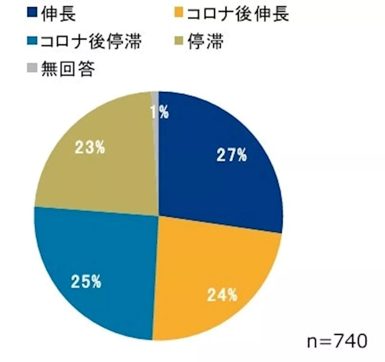 『次なる成長に向けた日本製造業の課題 日本企業の経営課題 -製造業編-』調査結果発表 製造業企業の約7割が新規事業開発に注力 しかし、事業目標の達成度は「目標以上」が2%、目標通り」が24%にとどまる