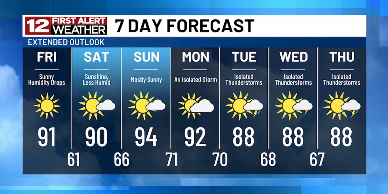 Lower humidity, plenty of sunshine and no rain through the weekend