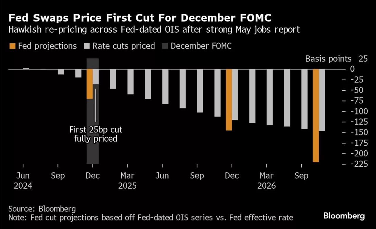 Bond Traders Jolted as Data Crushes Latest Fed Rate-Cut Hopes