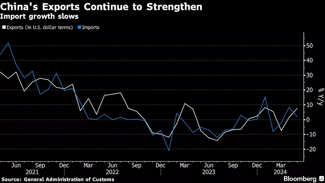 China’s Exports Surge More Than Expected in Boost for Economy