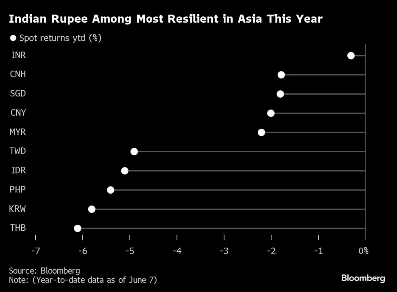 India’s Reserves at Record High as JPMorgan Index Date Nears