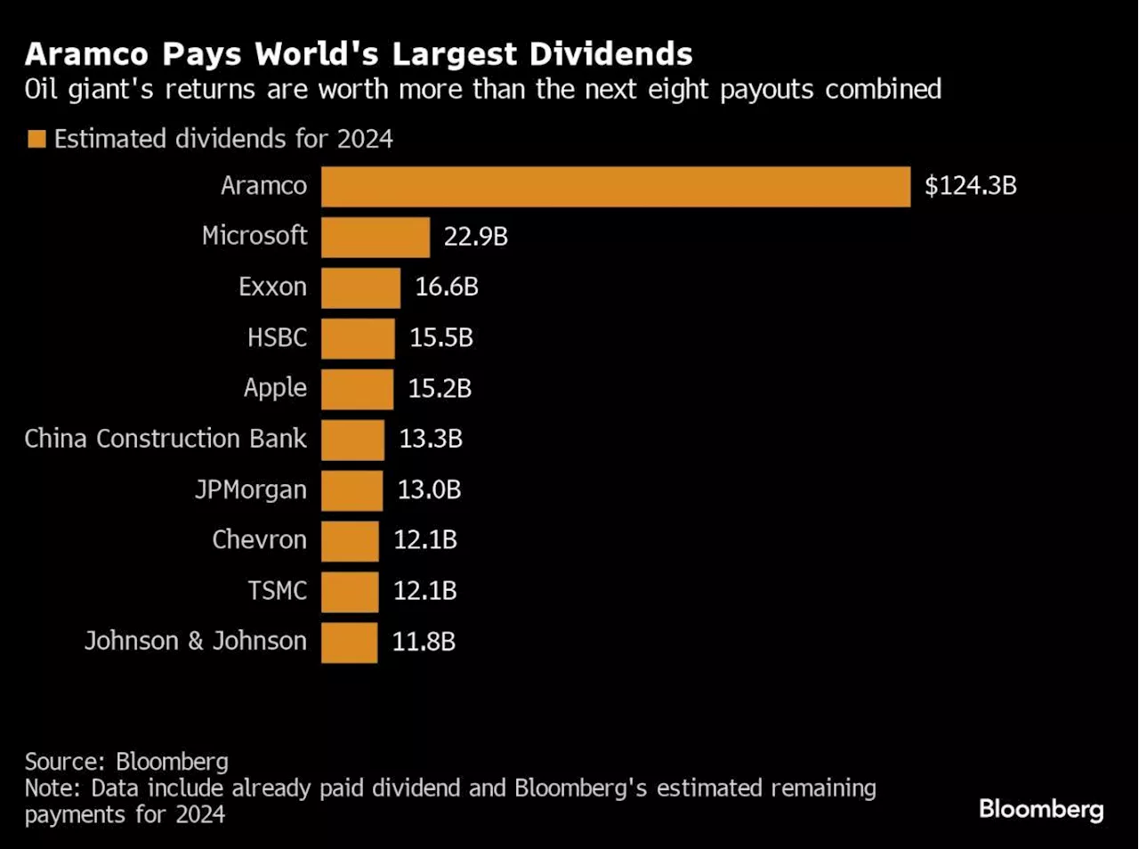 Saudi Arabia Set for $11.2 Billion Haul From Aramco Sale