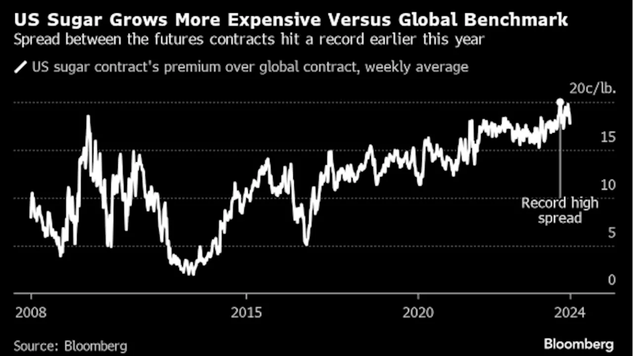 Costly US Sugar Tariffs Drive Candy Makers Over the Border to Canada