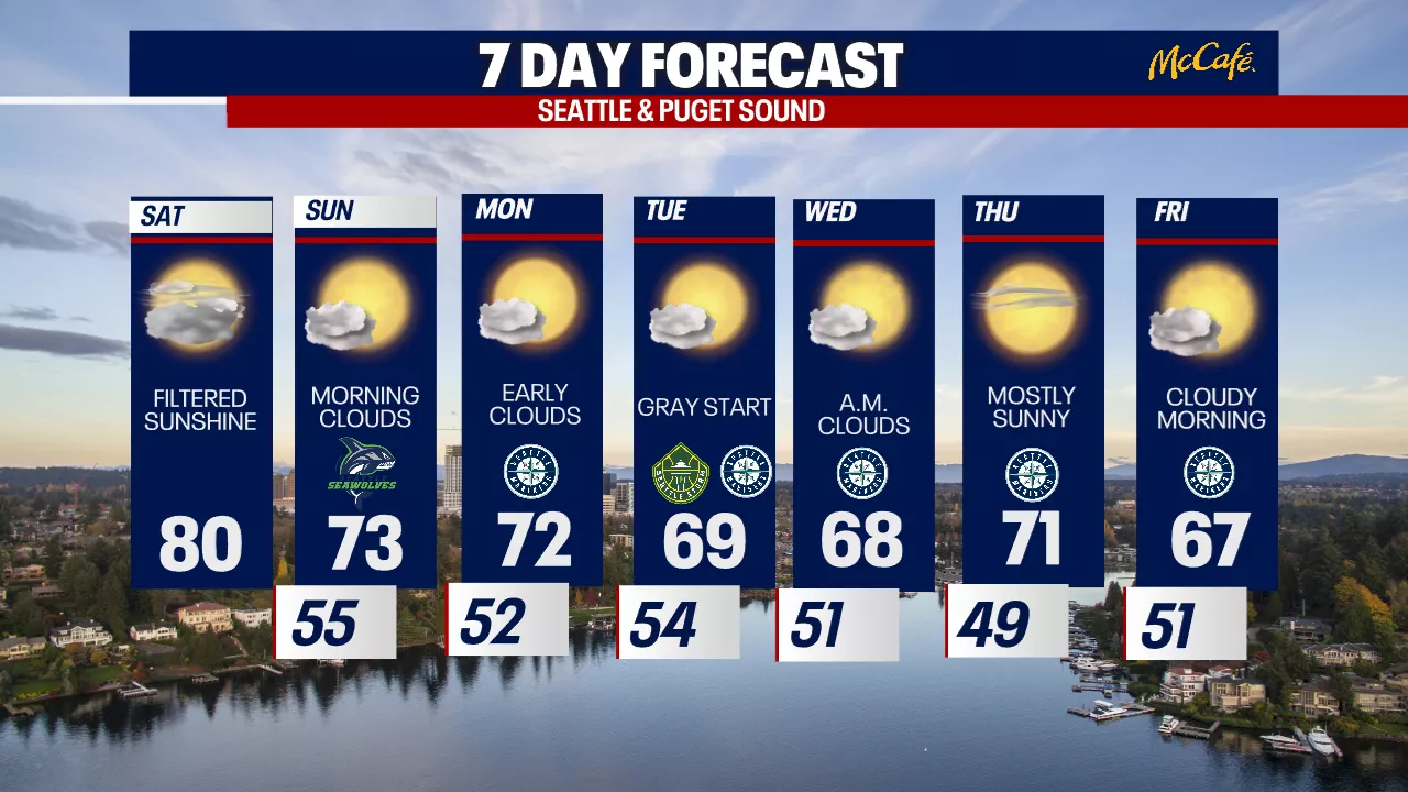 Longest dry stretch for Seattle since August of 2023