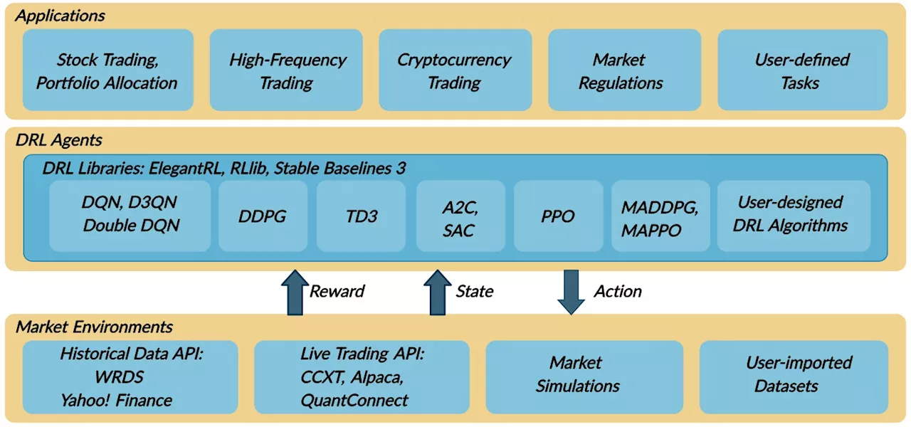 Deep Reinforcement Learning Libraries and Deep Reinforcement Learning in Finance