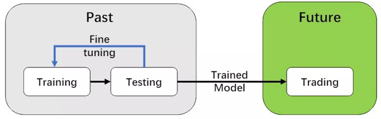 Harnessing FinRL's Environment Layer for Advanced Market Modeling