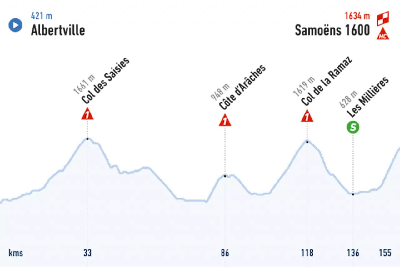 En direct : Critérium du Dauphiné, 7ème étape, 155.3km, Albertville - Samoëns 1600, 08 juin 2024