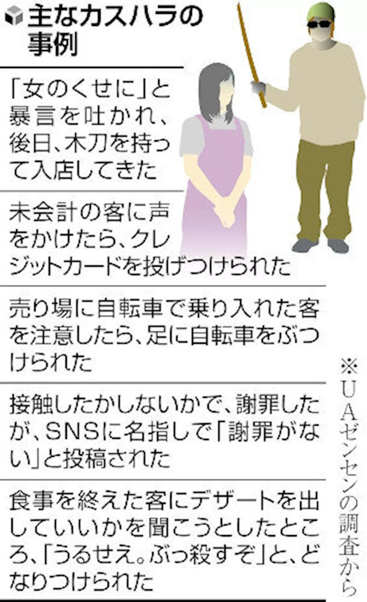 冬の屋外で２時間謝罪、動画撮られネット中傷…小売り・外食で２人に１人がカスハラ被害（2024年6月8日）｜BIGLOBEニュース