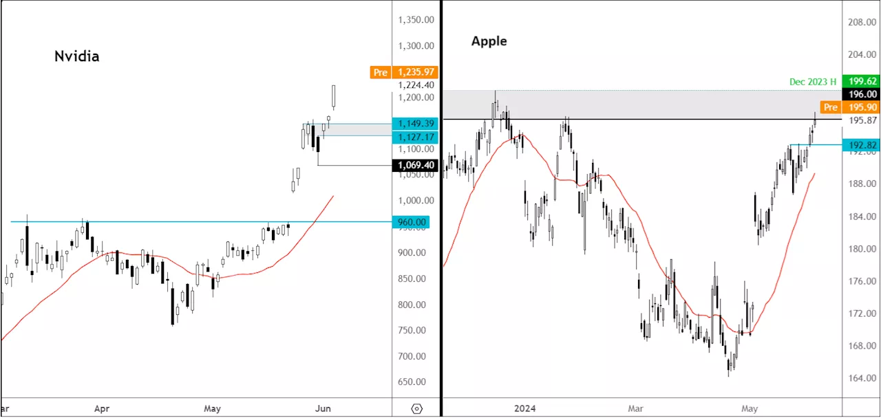 Nasdaq 100 พร้อมที่จะทำจุดสูงสุดใหม่อีกครั้ง: มองซื้อการดิ่งลงที่อาจเกิดขึ้น