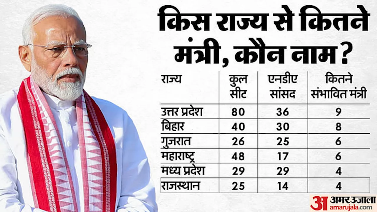 Modi 3.0: मोदी कैबिनेट में सबसे ज्यादा यूपी से हो सकते हैं 9 नाम, बिहार और आंध्र के इतने सांसद रेस में