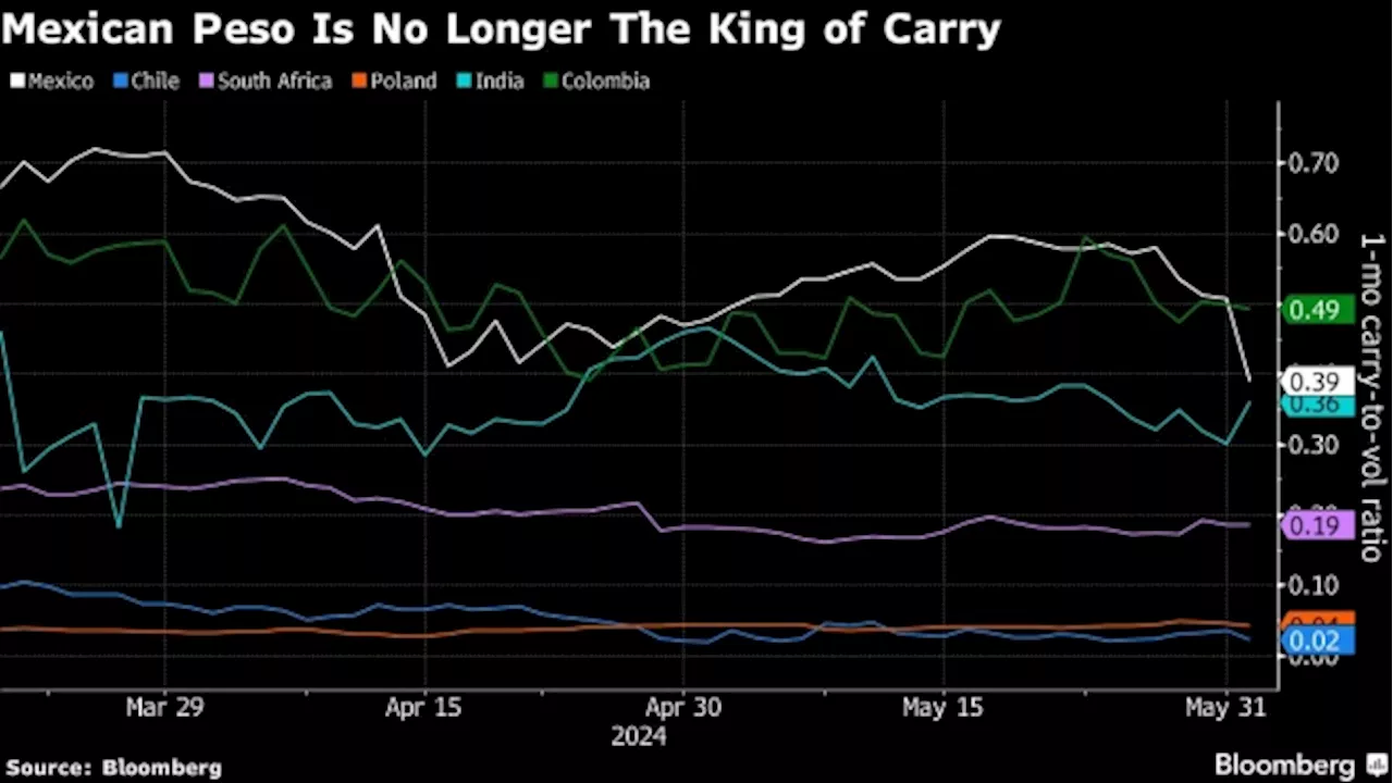 EM Traders Flock to Local Debt as Election Shocks Upend FX Bets