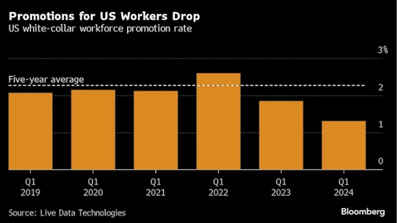 Promotions Are Hard to Come By, Blocking Entry-Level Workers From Even Starting