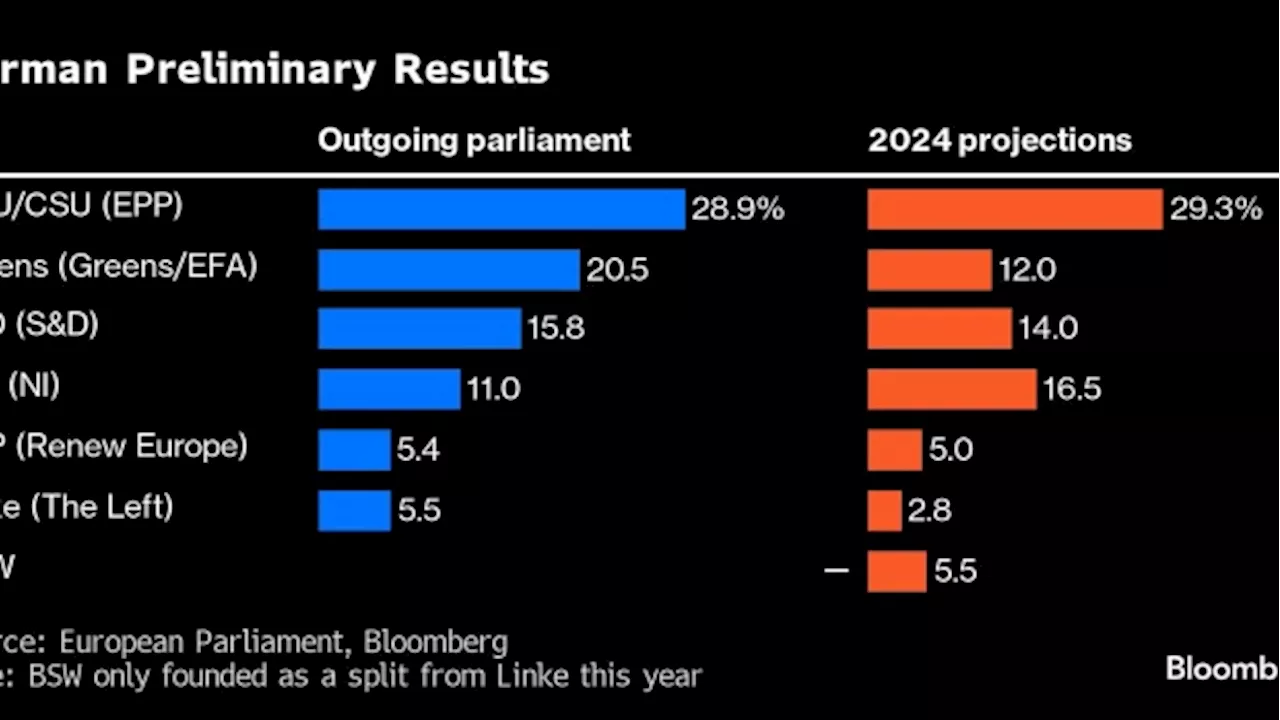 Scholz’s Social Democrats Suffer Historic Rout in German EU Vote