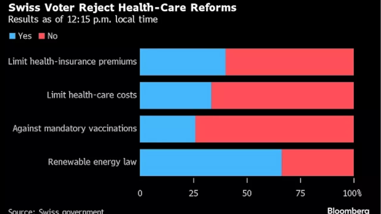 Swiss Voters Back More Green Energy, Reject Health-Insurance Cap